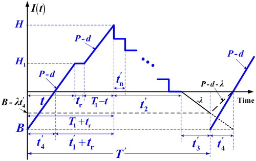 Figure 4. The on-hand inventory/backlog level at time t in the proposed system with a breakdown happening in the period of [t4′, T1].