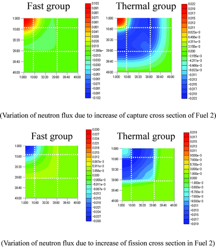 Figure 6 Perturbation of neutron flux distribution due to cross section perturbation in Fuel 2