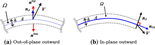 Fig. 3 Definition of the notation n in Equations (20) and (21).