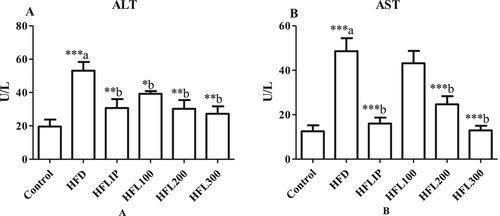 Figure 5. The effect of methanolic leek extract on hepatic enzymes of normal and hyperlipidemic rats. Data are expresses as (mean ± SD, n = 6). a: Control vs. HFD, b: HFD vs. other treatments.