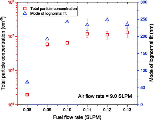 Figure 7. Total concentration and mode of mobility diameter of particles for fuel flow rates from 0.08 to 0.130 SLPM and a constant air flow rate of 9.0 SLPM.