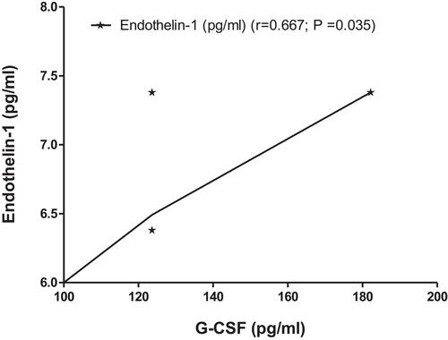 Figure 7 Correlations between G-CSF and endothelin-1 in GDM patients. The correlation coefficient was made using the Pearson test.