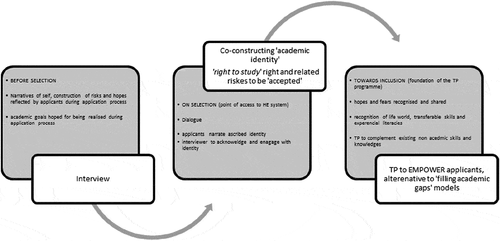 Figure 1. Selective process as an opportunity to empower mature applicants