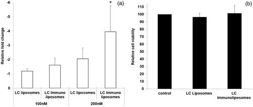 Figure 8. (a) EpCAM silencing efficacy of LC liposomes and immunoliposomes with 100 and 200 nM si-RNA concentration after 48 h (* < 0.05), (b) Cell viability of LC liposomes and LC immunoliposomes.