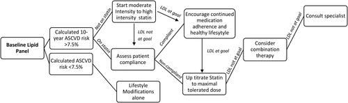 Figure 3. Lipid treatment algorithm employed by the interventionist for lipid management.