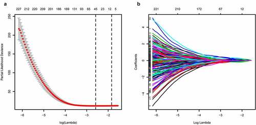 Figure 2. Predictor selection by the LASSO