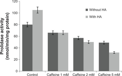 Figure 2 Prolidase activity in confluent human skin fibroblasts incubated for 24 hours with different concentrations of caffeine and hyaluronic acid (HA).