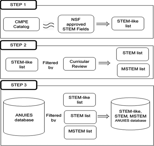 Figure 1. Methodology to construct the database that contains the number of students and programs STEM-like, STEM and MSTEM