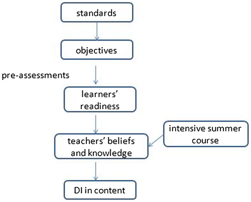 Figure 2. Conceptual framework.