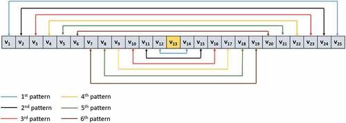 Figure 3. The used patterns of the proposed LPMQ.