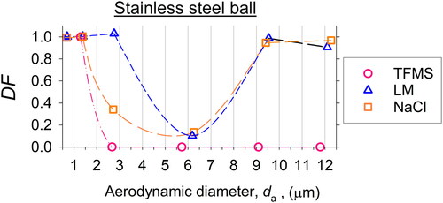 Figure 11. The fraction of the detected particles (DF) as a function of the aerodynamic diameter when a stainless-steel ball was placed approximately 1 mm below the tip of the IAG exit tube (Figure 6). Lines were added to lead the eyes to each particle type. The smallest size at which the particle bounce occurs is greater than 6.2 µm but less than 9.4 µm.