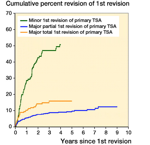 Figure 2. Cumulative percentage of second revision of first revision group non-rTSA by class of the first revision (all diagnoses, excluding first revision for infection).HR (CI)—adjusted for age and sexNon-rTSA group minor revision vs. non-rTSA group major partial revision0–3 months HR 2.1 (0.95–4.7)3 months–2 years HR 9.7 (6.1–15)> 2 years HR 9.7 (4.6–20)Non-rTSA group minor revision vs. non-rTSA group major total revision0–3 months HR 1.1 (0.50–2.6)3 months–1.5 years HR 5.3 (3.1–9.0)1.5 years–2 years HR 4.8 (1.8–13)> 2 years HR 5.2 (2.4–12),Non-rTSA group major total revision vs. non-rTSA group major partial revisionEntire period HR 1.9 (1.2–2.9)