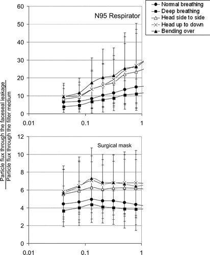 FIGURE 6 The exercise-specific, panel-integrated FLTF ratio for the N95 facepiece respirator and the surgical mask. Each point represents the average value and the standard deviation of 75 observations (25 subjects × 3 replicates).
