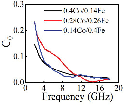Figure 11. The C0-f curves of samples.