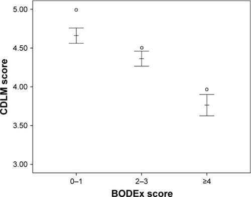 Figure 4 CDLM score according to BODEx index.