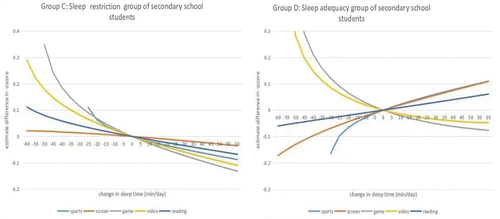 Figure 1. Sleep isochronous alternate figure of primary school students.