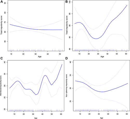 Figure 1 The relationship between age and total impulsivity score in healthy controls (A) and NT1 patients (B). In healthy controls, there was a non-significant relationship between age and total impulsivity score. A nonlinear relationship between age and total impulsivity score was detected in NT1 patients. Also a nonlinear relationship between age and attentional and non-planning impulsivity score was detected in NT1 patients (C and D).