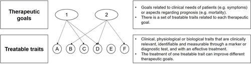 Figure 1 Definition of therapeutic goals and treatable traits. The numbers and letters are for illustrative purposes only.