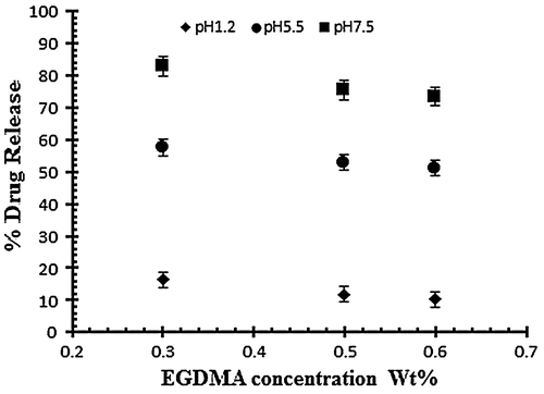Figure 7. Release of diclofenac potassium from NaAlg/AA hydrogels using different concentrations of EGDMA as crosslinking agent (0.3, 0.5 and 0.6 various pH values in 0.05 M USP phosphate buffer.