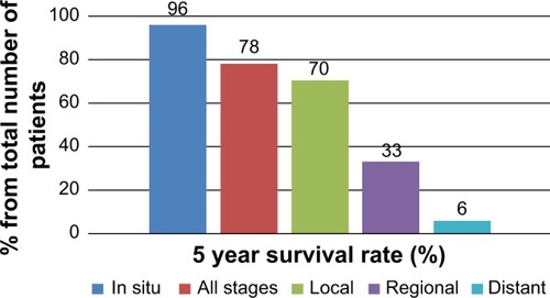 Figure 1 Five-year relative survival rates for bladder cancer in relation to the stage at time of diagnosis.
