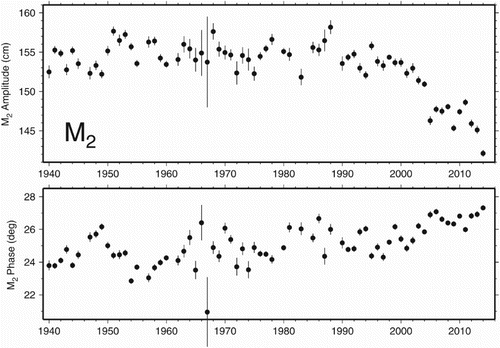 Fig. 1 Yearly estimates of the M2 tide deduced from hourly measurements taken at the tide gauge at Churchill on the western shore of Hudson Bay (top panel: amplitudes; bottom panel: Greenwich phase lags). In recent years the amplitude has been dropping markedly, while the phase lags have been increasing slightly. There is a small residual 18.6-year nodal modulation apparent in the phases. (Examination of the data residuals from the anomalous year 1967 suggests that that year's estimates are corrupted by timing errors during certain periods; also, the months April and December were completely missing).