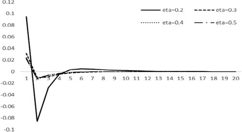 Figure 9. Response of the ‘consumer structure index’ to high-tech enterprise income tax reduction under different labour substitution elasticities.Source: all drawn by author, and the data used are obtained by numerical simulation of the model built in the paper through MATLAB.