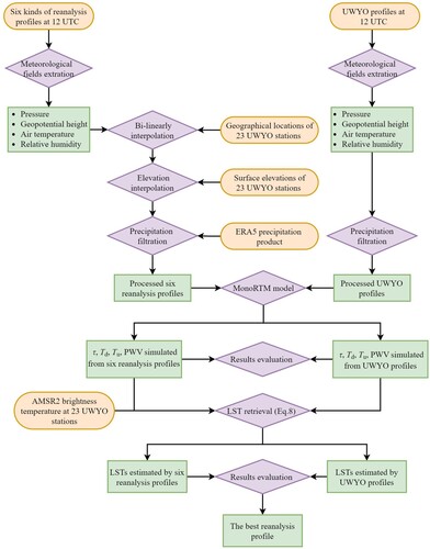 Figure 2. Flowchart of evaluation of six reanalysis profile products.