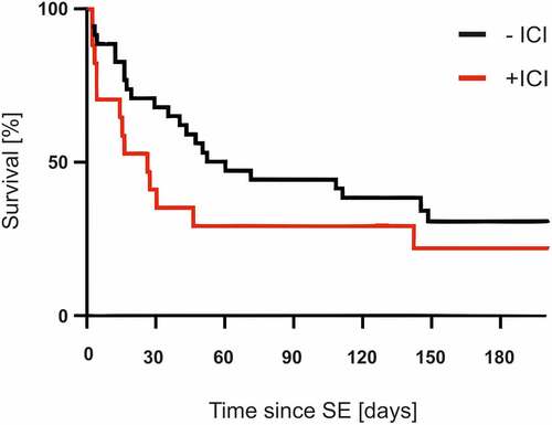 Figure 3. Survival of patients with an without immune checkpoint therapy after the status epilepticus