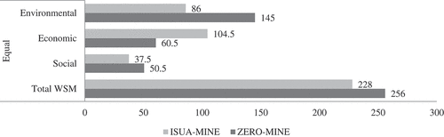 Figure 1. Equal-weighted results