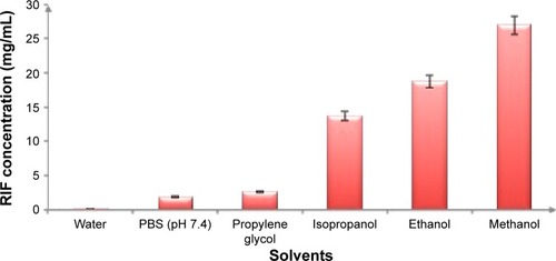 Figure 1 Solubility of RIF (mg/mL) in various solvents at 37±0.5°C, mean ± SD (n=3).Abbreviations: RIF, rifampicin; PBS, phosphate-buffered saline; SD, standard deviation.