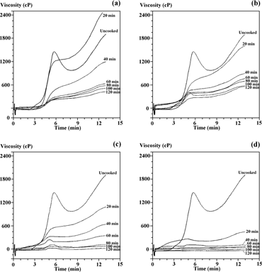 Figure 4 RVA profiles of soft wheat samples cooked at different cooking temperatures for 20–120 min, (a) 110°C, (b) 120°C, (c) 130°C and (d) 140°C, including RVA profiles from uncooked wheat samples.