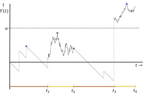 Figure 1. Example of a MAP with two background states, with dots representing the embedded process (Sn)n. That is, the dots represent the maxima over the intervals [tn,tn+1) for n∈N.