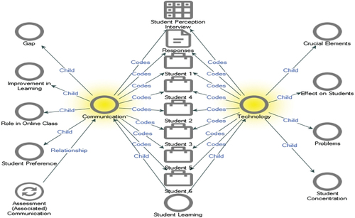 Figure 4. Comparison between technology and communication.