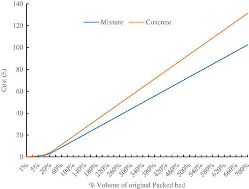 Figure 5. Thermal storage cost vs. percentage volume.