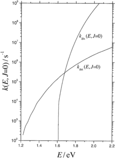 Figure 2. Specific rate constants for electron detachment (k det, SF6 − → SF6 + e−) and dissociation (k dis, SF6 − → SF5 − + F) of SF6 −* (modelling from Ref. [Citation10]; the energies E should be decreased by 0.17 eV after re-evaluation [Citation6] of E a).