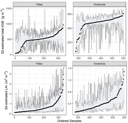 Figure 7. The 95% prediction intervals of S2-estimated aboveground biomass (AGB) and leaf area index (LAI) based on single-site RF regression models, which are shown in Figure 6. The grey shaded regions represent the lower and upper boundaries of the 0.025 and 0.975 quantiles, respectively. For better visualization, the estimated samples are sorted by their AGB or LAI values.