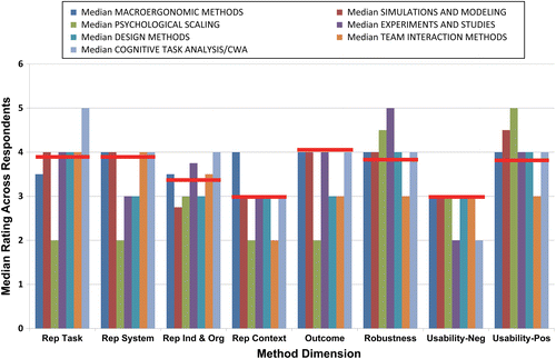 Figure 4 The medians for each method category and dimension.