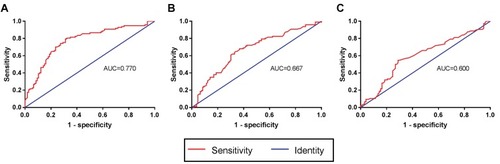 Figure 1 ROC curves to assess the predictive value of preoperative fibrinogen, NLR and AGR. The cut-off values were 2.61 g/L for (A) fibrinogen, 1.90 for (B) NLR and 1.54 for (C) AGR; sensitivity, specificity and AUC: 80.4%, 67.9% and 0.770 for fibrinogen; 68.0%, 63.2% and 0.667 for NLR; 54.7%, 71.1% and 0.600 for AGR, respectively.Abbreviations: NLR, neutrophil-to-lymphocyte ratio; AGR, albumin-to-globulin ratio.
