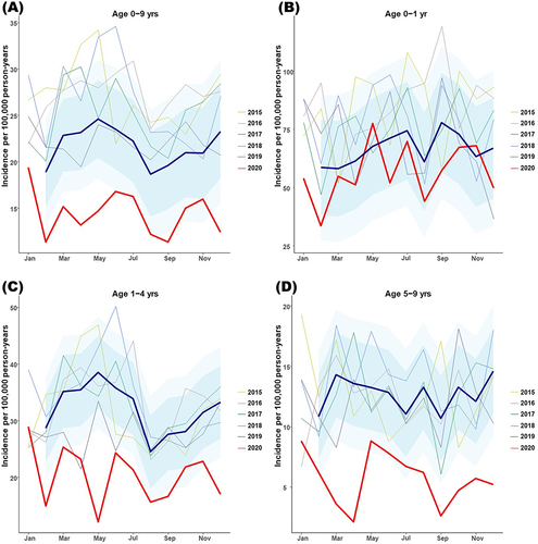 Figure 6 Observed ITP incidence and predicted ITP incidence by the ARIMA model. The monthly incidence of ITP and incidence predicted by an autoregressive integrated moving average model. The thick red line denotes the observed incidence during the NPI period, the thick blue line indicates the predicted incidence in the NPI period, and the blue shades represent 80% and 95% Cis of the predicted incidence in the NPI period. (A) Age group of 0–9 years, (B) age group of 0–1 year, (C) age group of 1–4 years, and (D) age group of 5–9 years.