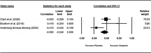 Figure 4. Correlation between self-reported ratings of depressed mood and basal oxytocin concentration.