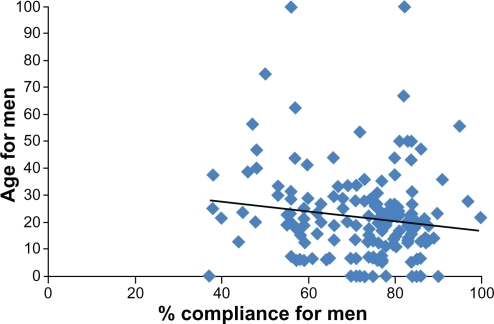 Figure 1 Age and compliance scatter plots for men.