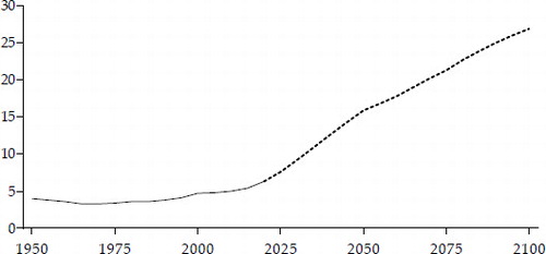 FIGURE 7 Share of Indonesia’s Population Aged 65 or Older (%)Source: United Nations (Citation2019).Note: The solid line represents the estimated historical share; the dashed line represents the projected share in the medium-fertility variant of the projections of the United Nations (Citation2019).