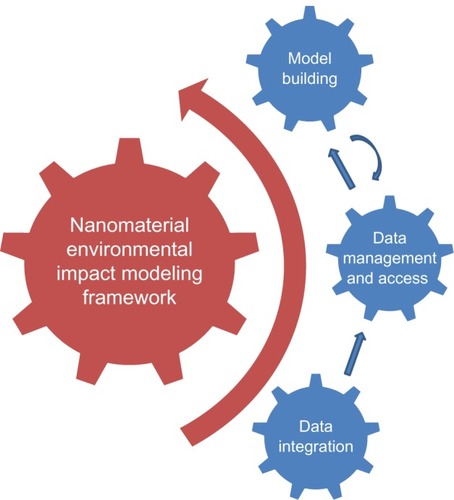 Figure 1 The schematic diagram of nanomaterial environmental impact (NEI)Miner.Notes: The NEI modeling framework defines the scope of NEI modeling and the strategy of integrating NEI models. The three components on the right side form three layers for the information system architecture of NEIMiner. There is interactive feedback between the layers: the data integration layer provides NEI data, the data management and access layer manages the integrated NEI data, and the model building layer builds models using the integrated NEI data. The models can also be accessed through the data management and access layer.