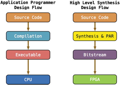 Figure 1. The difference of design flow between CPU and FPGA.