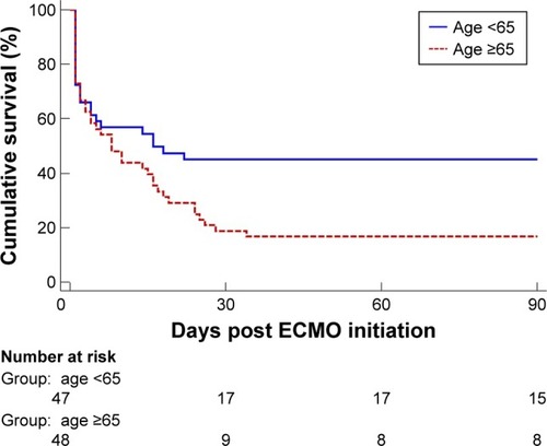 Figure 1 Kaplan–Meier survival curves for 90-day mortality according to age.