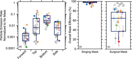 Figure 5. (a) Particle emission rates normalized to no mask wearing for singing Ode to Joy for the different orientations while wearing the singing mask. (b) The overall mask efficiency while singing Ode to Joy with the singing mask, accounting for leakage flows, colored by participant (circles). Uncertainty bars on individual points indicate 1σ determined from Monte Carlo simulations. The red square is the average across all measurements and the blue triangle the average after combining replicate measurements from one participant. Closed circles in (a) and (b) indicate unique individuals while open circles indicate repeats by one individual. (c) Overall efficiency for speaking with a surgical mask including leakage flows (solid points) or assuming all flow passes through the mask, i.e., zero leakage flows and perfect sealing (open points). Original data from Cappa et al. (Citation2021), but reprocessed here for individuals. Note that the participants in (a,b) differ from those in (c). Box and whisker plots show the median, 25th/75th percentile, and 10th/90th percentile.