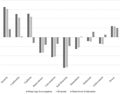 Figure 2. Bivariate and partial Correlations between values and automatability controlling for age and highest level of education