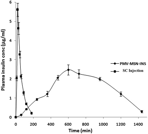 Figure 9. Pharmacokinetic release profiles of insulin after oral administration of MSN-PMV-INS and S.C. administration of insulin solution in rabbit model.