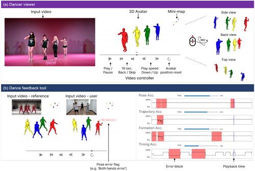 Figure 3. UI examples of the DS system (a) dancer viewer; (b) dance feedback tool.