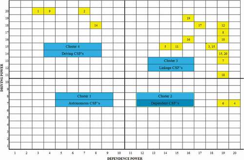 Figure 3. The cluster of sustainable or green manufacturing CSFs